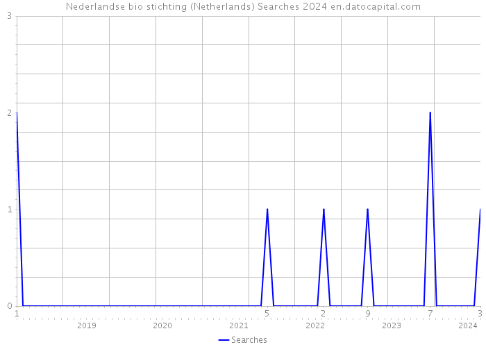 Nederlandse bio stichting (Netherlands) Searches 2024 