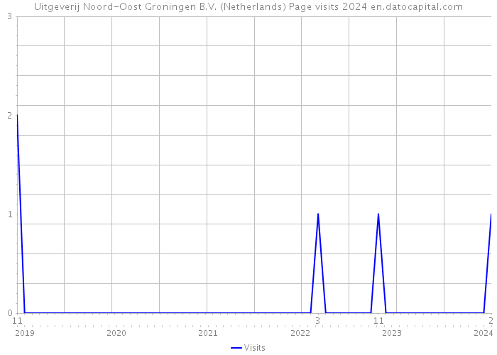 Uitgeverij Noord-Oost Groningen B.V. (Netherlands) Page visits 2024 