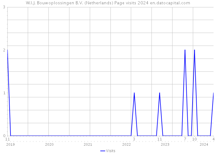 W.I.J. Bouwoplossingen B.V. (Netherlands) Page visits 2024 