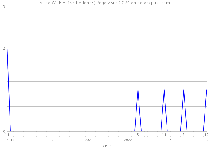 M. de Wit B.V. (Netherlands) Page visits 2024 