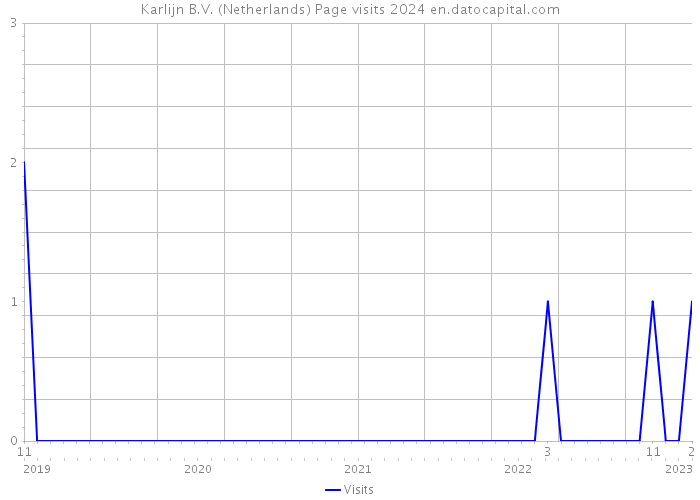 Karlijn B.V. (Netherlands) Page visits 2024 