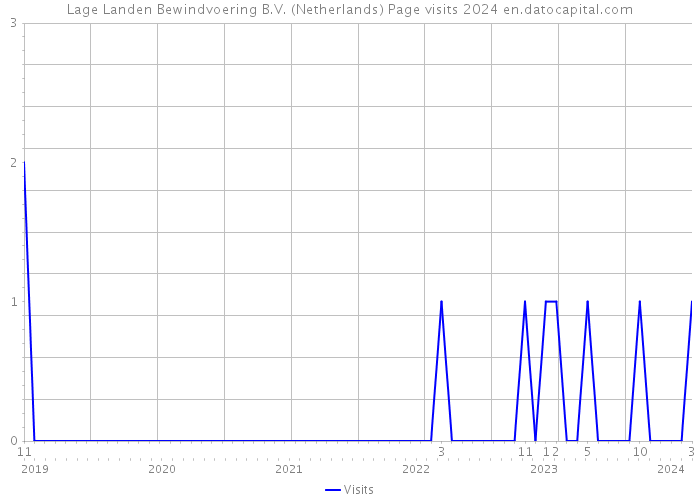 Lage Landen Bewindvoering B.V. (Netherlands) Page visits 2024 