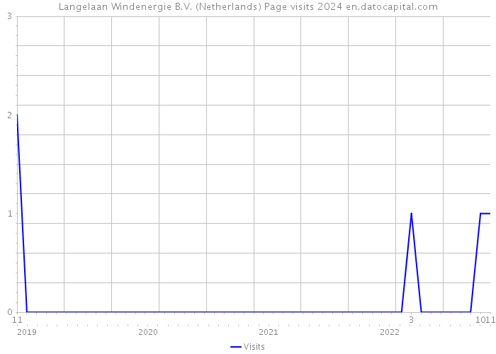 Langelaan Windenergie B.V. (Netherlands) Page visits 2024 