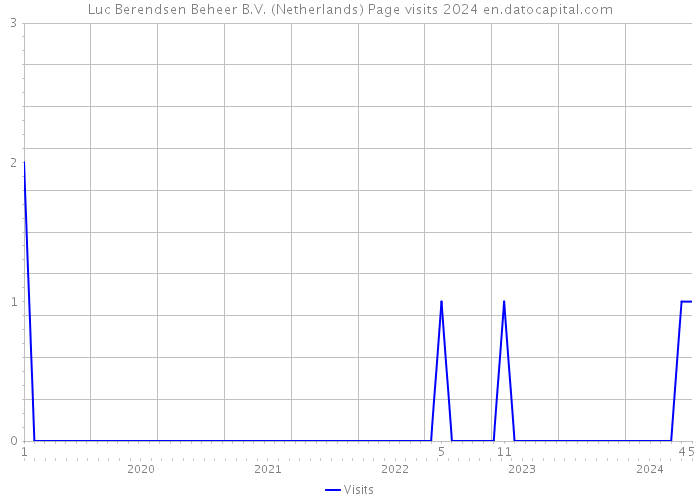 Luc Berendsen Beheer B.V. (Netherlands) Page visits 2024 