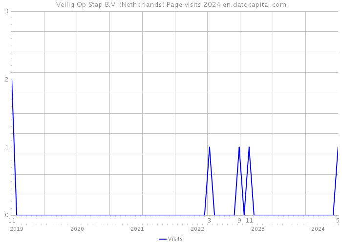 Veilig Op Stap B.V. (Netherlands) Page visits 2024 