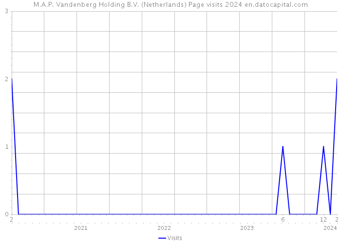 M.A.P. Vandenberg Holding B.V. (Netherlands) Page visits 2024 