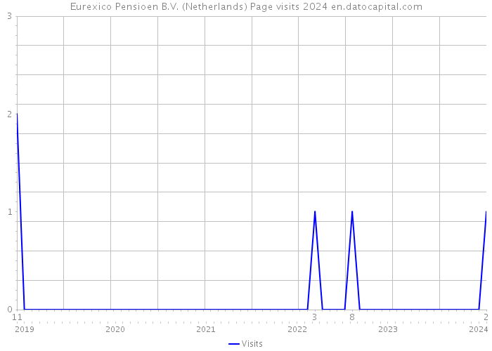 Eurexico Pensioen B.V. (Netherlands) Page visits 2024 