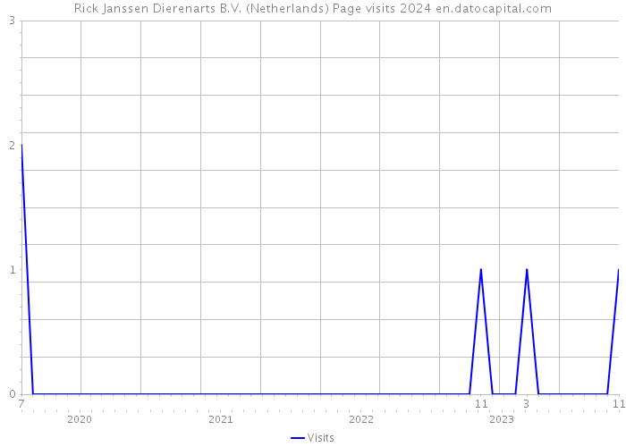 Rick Janssen Dierenarts B.V. (Netherlands) Page visits 2024 