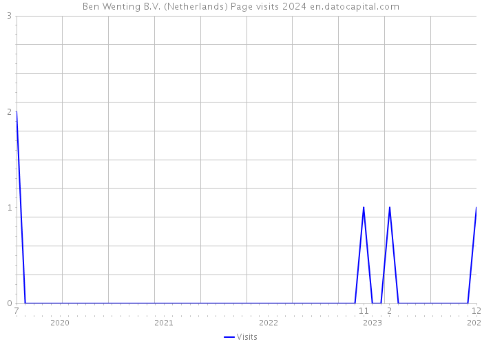 Ben Wenting B.V. (Netherlands) Page visits 2024 