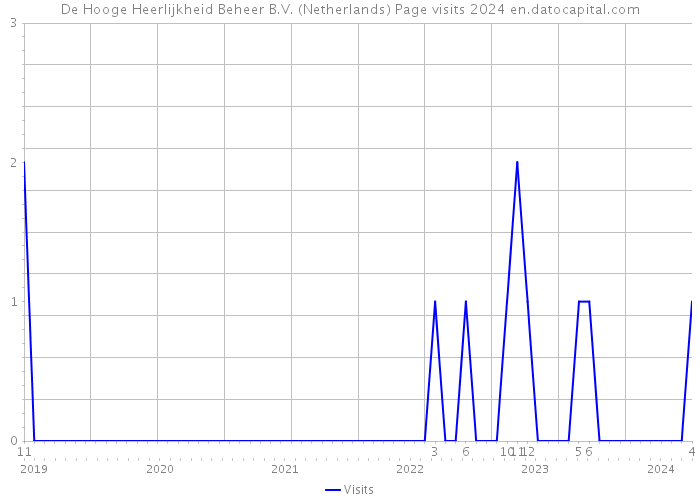 De Hooge Heerlijkheid Beheer B.V. (Netherlands) Page visits 2024 