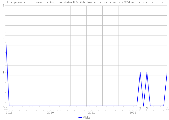 Toegepaste Economische Argumentatie B.V. (Netherlands) Page visits 2024 