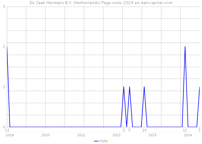De Zaak Hermans B.V. (Netherlands) Page visits 2024 