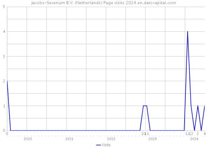 Jacobs-Sevenum B.V. (Netherlands) Page visits 2024 