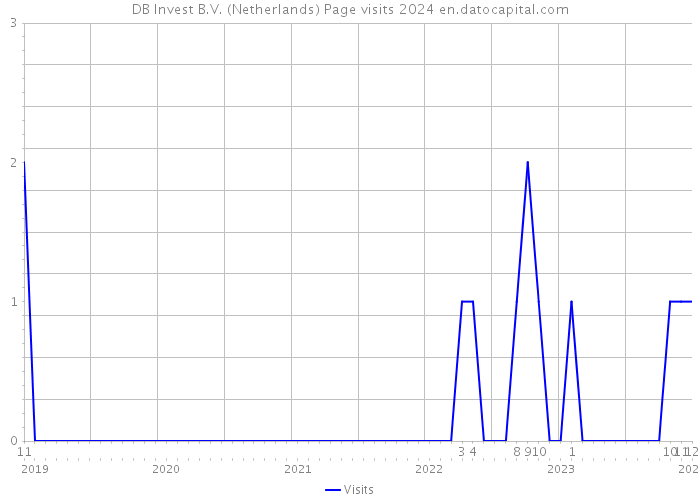 DB Invest B.V. (Netherlands) Page visits 2024 