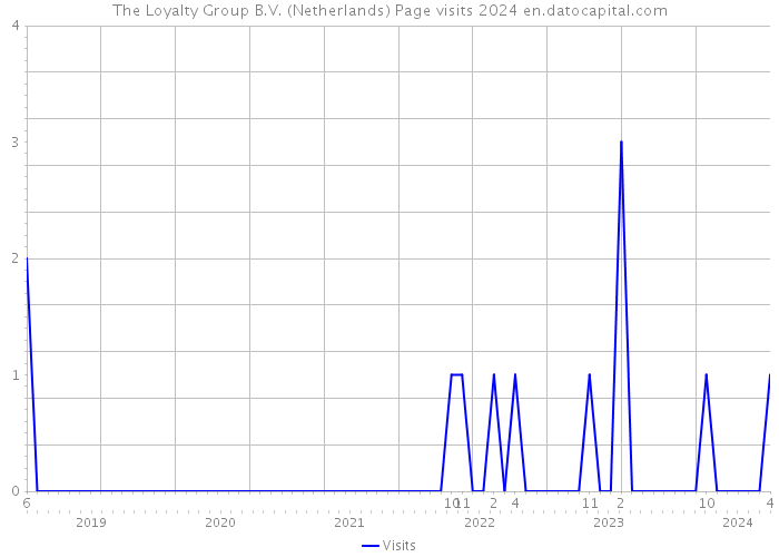 The Loyalty Group B.V. (Netherlands) Page visits 2024 