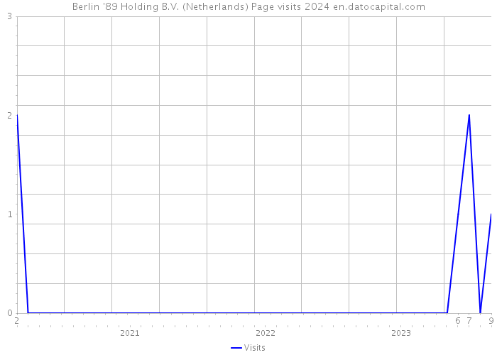 Berlin '89 Holding B.V. (Netherlands) Page visits 2024 