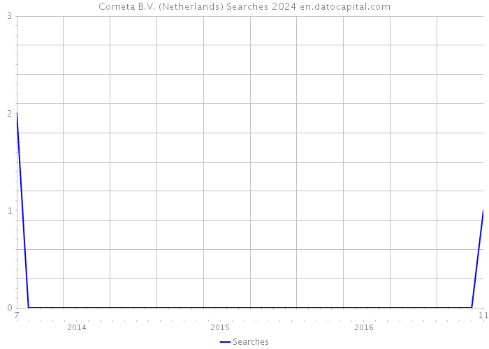 Cometa B.V. (Netherlands) Searches 2024 