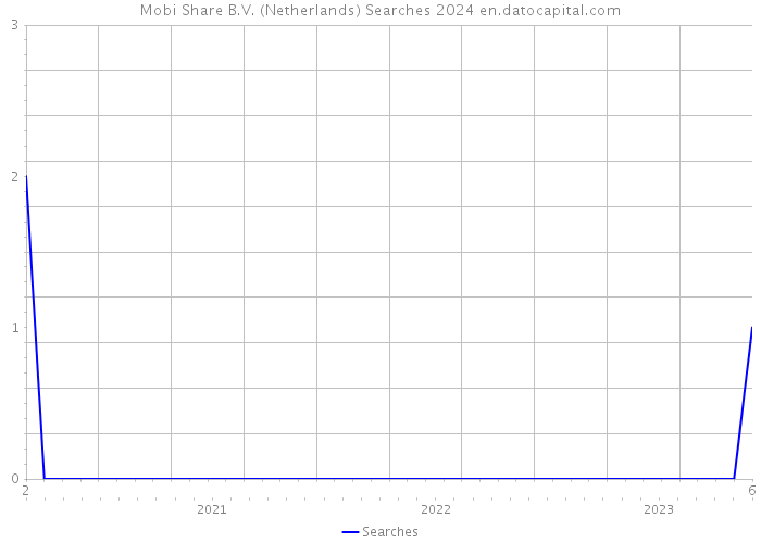 Mobi Share B.V. (Netherlands) Searches 2024 