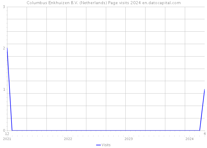 Columbus Enkhuizen B.V. (Netherlands) Page visits 2024 
