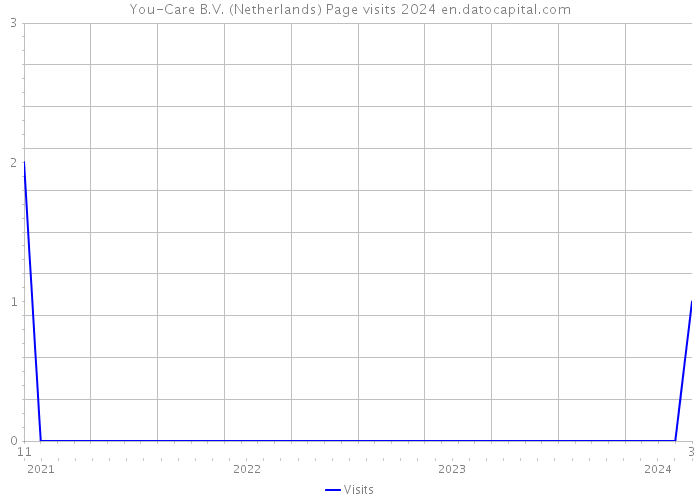 You-Care B.V. (Netherlands) Page visits 2024 