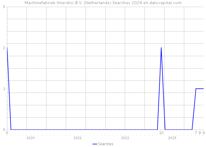 Machinefabriek Interdisc B.V. (Netherlands) Searches 2024 