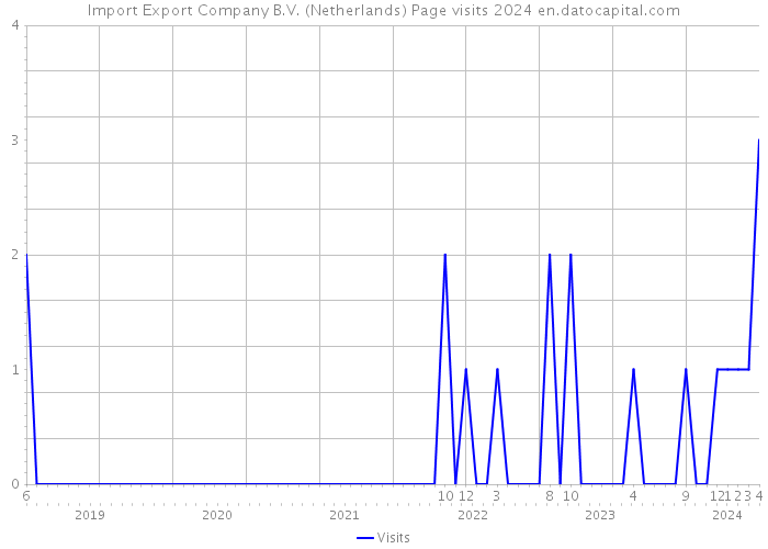 Import Export Company B.V. (Netherlands) Page visits 2024 