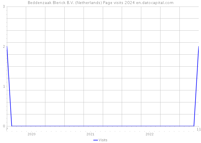 Beddenzaak Blerick B.V. (Netherlands) Page visits 2024 