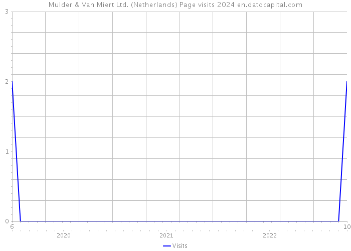 Mulder & Van Miert Ltd. (Netherlands) Page visits 2024 