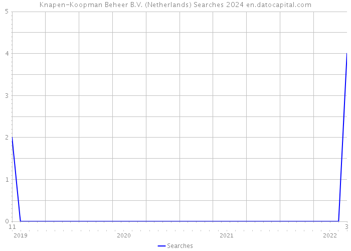 Knapen-Koopman Beheer B.V. (Netherlands) Searches 2024 