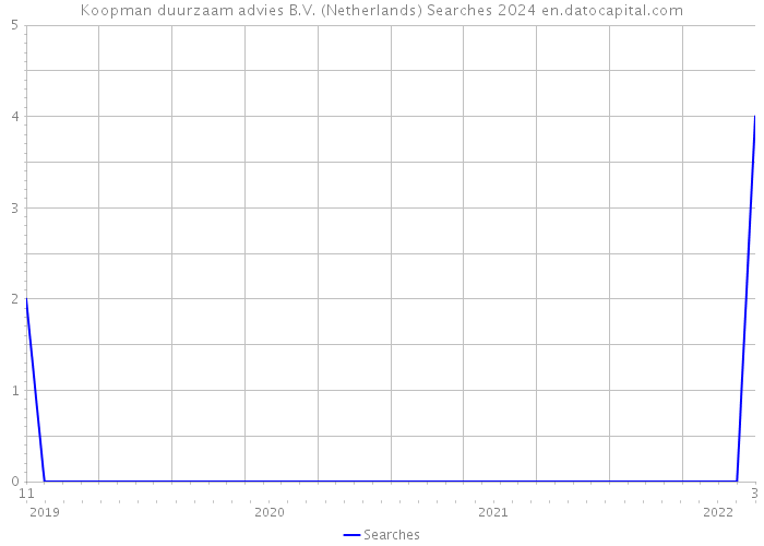 Koopman duurzaam advies B.V. (Netherlands) Searches 2024 