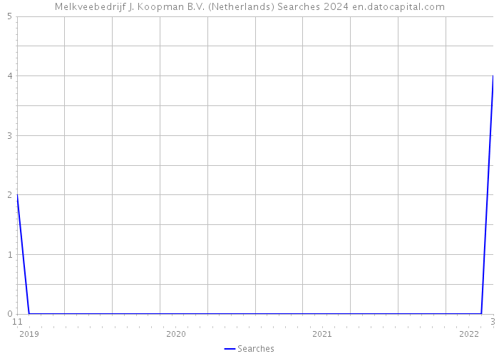 Melkveebedrijf J. Koopman B.V. (Netherlands) Searches 2024 