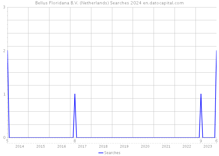 Bellus Floridana B.V. (Netherlands) Searches 2024 