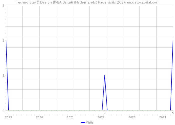 Technology & Design BVBA België (Netherlands) Page visits 2024 
