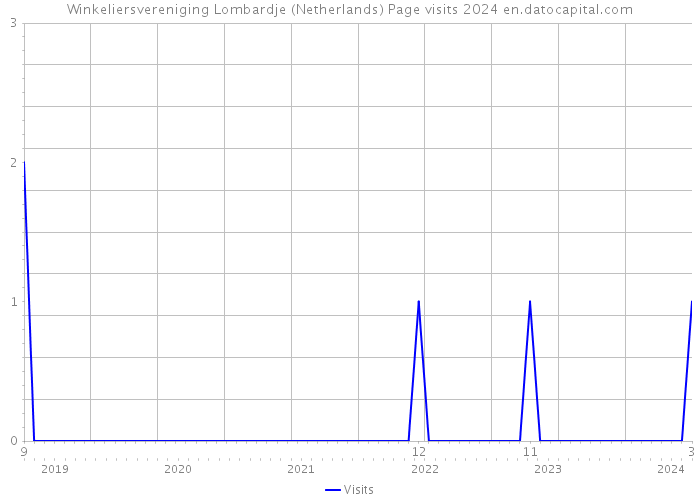 Winkeliersvereniging Lombardje (Netherlands) Page visits 2024 
