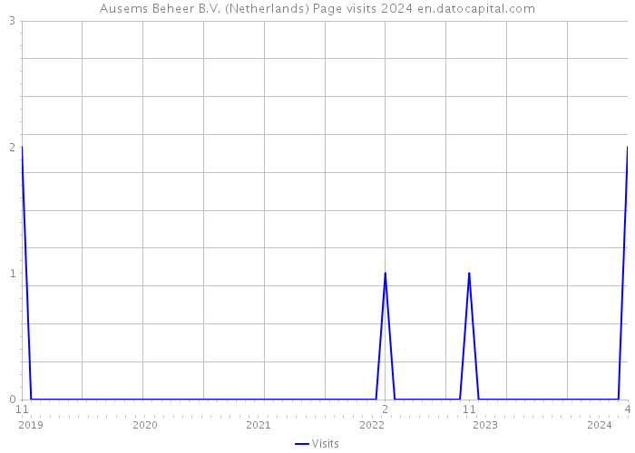 Ausems Beheer B.V. (Netherlands) Page visits 2024 
