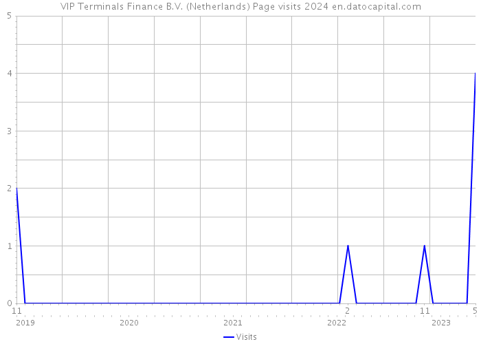 VIP Terminals Finance B.V. (Netherlands) Page visits 2024 