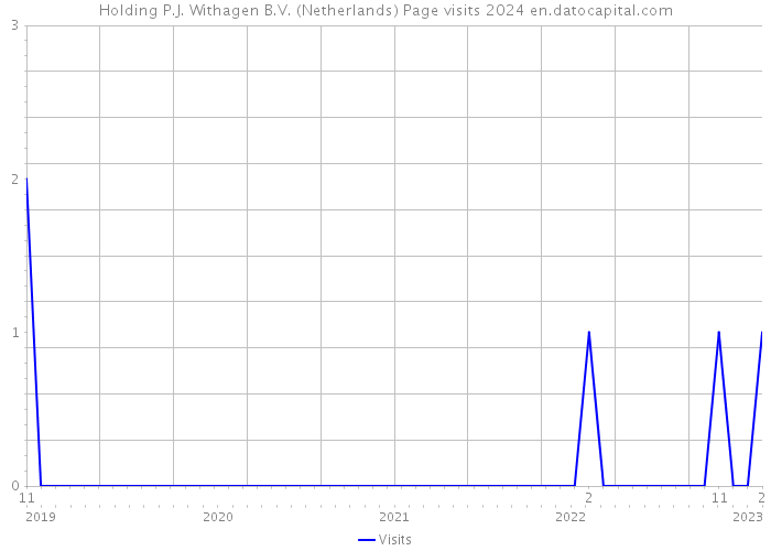 Holding P.J. Withagen B.V. (Netherlands) Page visits 2024 