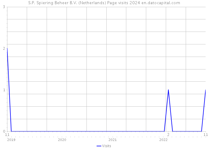 S.P. Spiering Beheer B.V. (Netherlands) Page visits 2024 