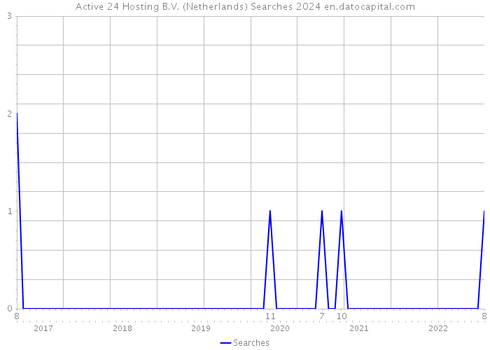 Active 24 Hosting B.V. (Netherlands) Searches 2024 