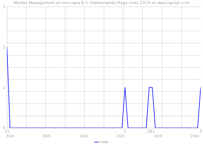 Mulder Management en Innovatie B.V. (Netherlands) Page visits 2024 