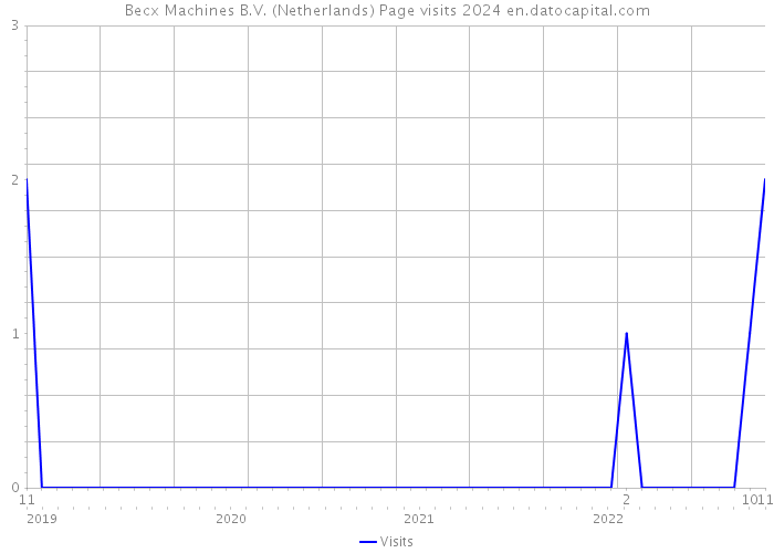 Becx Machines B.V. (Netherlands) Page visits 2024 
