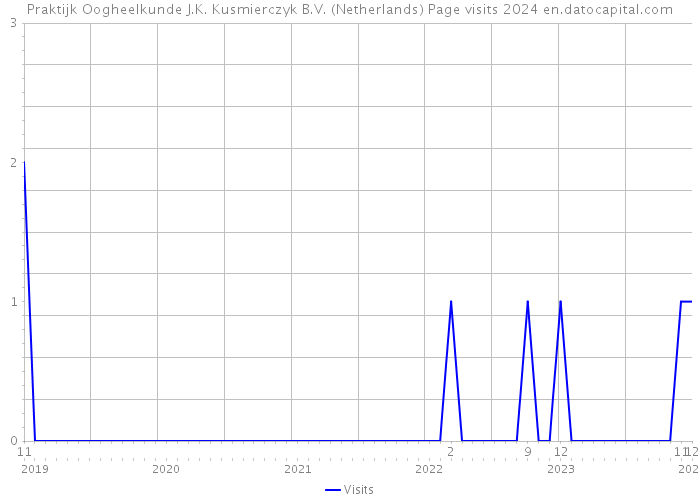 Praktijk Oogheelkunde J.K. Kusmierczyk B.V. (Netherlands) Page visits 2024 