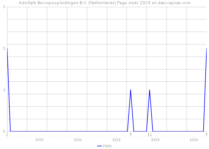 AdviSafe Beroepsopleidingen B.V. (Netherlands) Page visits 2024 