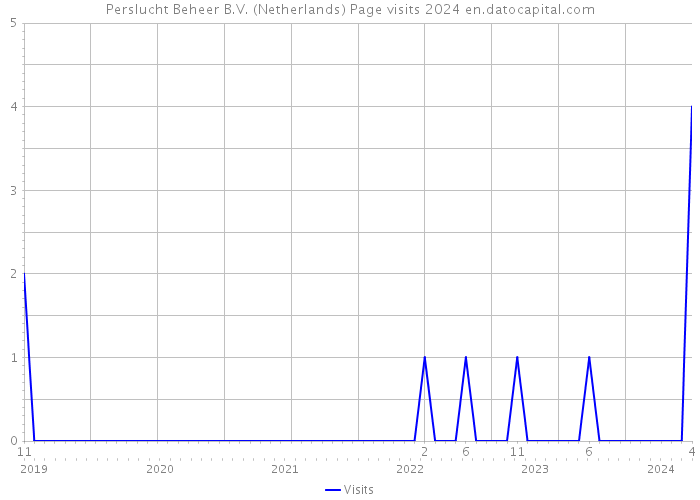 Perslucht Beheer B.V. (Netherlands) Page visits 2024 