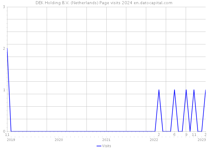 DEK Holding B.V. (Netherlands) Page visits 2024 