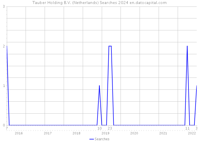 Tauber Holding B.V. (Netherlands) Searches 2024 