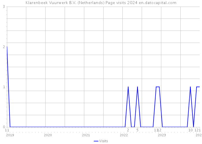 Klarenbeek Vuurwerk B.V. (Netherlands) Page visits 2024 