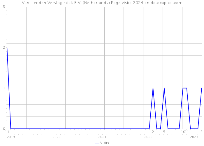 Van Lienden Verslogistiek B.V. (Netherlands) Page visits 2024 