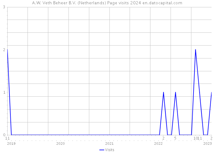 A.W. Veth Beheer B.V. (Netherlands) Page visits 2024 