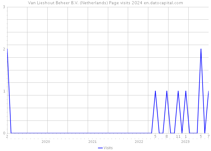 Van Lieshout Beheer B.V. (Netherlands) Page visits 2024 